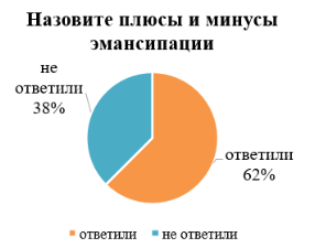 Знание примеров эмансипации