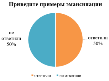 Плюсы и минусы эмансипации