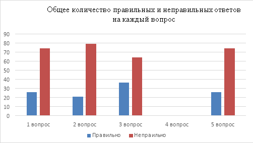 Результаты опроса