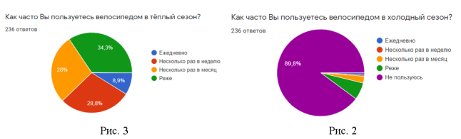 ). Это означает, что у них есть опыт взаимодействия с городской средой в рамках велосипедного транспорта.