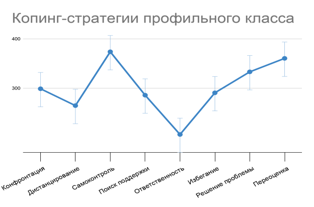 Копинг-стратегии профильного класса
