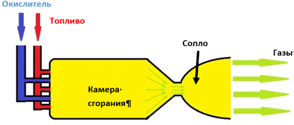 Конструкция простейшего реактивного двигателя