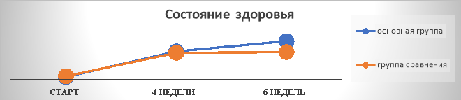 Динамика состояния здоровья по опроснику EQ-5D