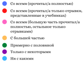Данные анкетирования