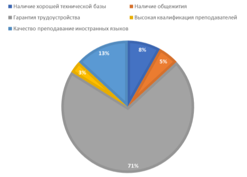 Распределения предпочтений абитуриентов Омской области, влияющих на выбор вуза абитуриентами