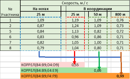 Корреляция скорости плавания на ногах со скоростью плавания кролем на груди в координации на 25, 50, 800 м