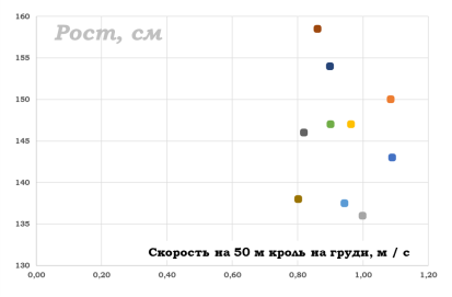 Зависимость скорости плавания от роста у участников эксперимента