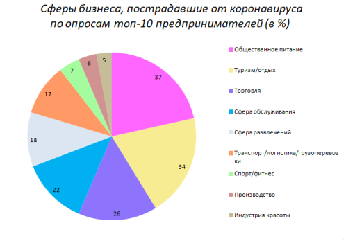 Сферы бизнеса, которые наиболее сильно пострадали от коронавируса
