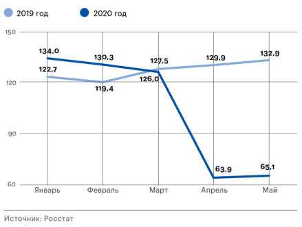 Оборот организаций общественного питания в 2019 и 2020 гг.