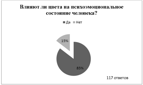 Влияние цвета на психоэмоциональное состояние человека