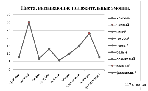 Цвета, вызывающие положительные эмоции