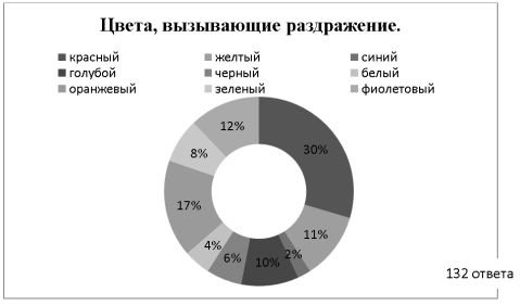 Цвета, вызывающие раздражение
