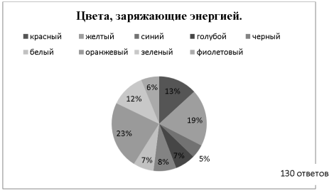 Цвета, заряжающие энергией