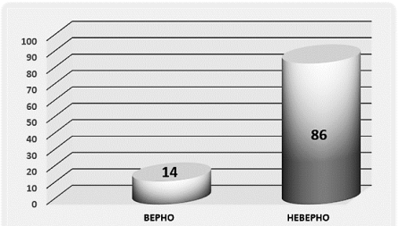Количество верных ответов при опросе