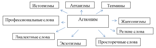 Агнонимы
