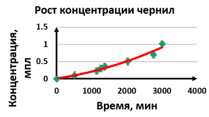 Chart, line chart

Description automatically generated