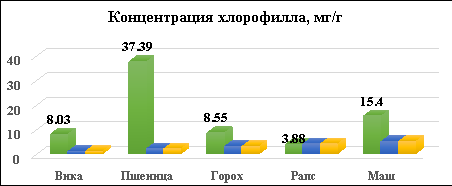 Концентрация хлорофилла в микрозелени