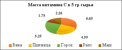 Массовая доля витамина С в микрозелени
