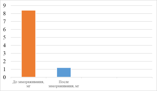 Содержание витамина С в ягодах клюквы