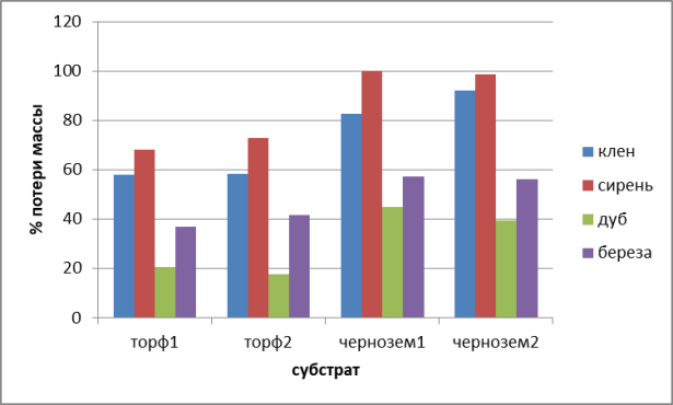 Интенсивность разложения листьев разных древесных пород в торфе и черноземе