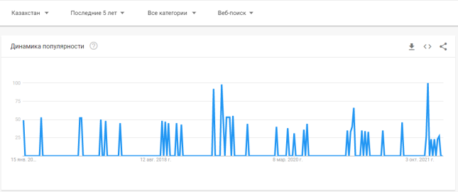Динамика интереса к дополненной реальности за 5 лет.