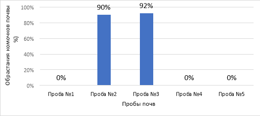 Результаты обрастания (в %)