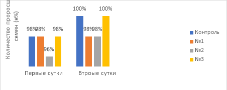 Энергия прорастания семян
