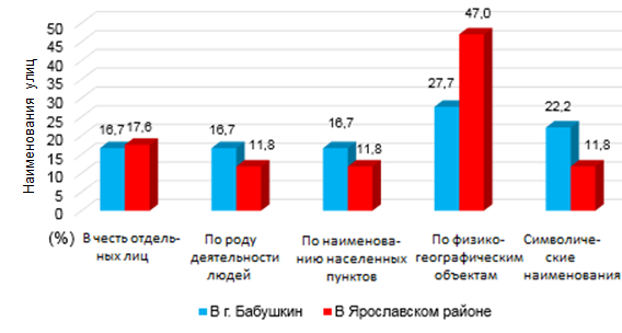 Соотношение годонимов Ярославского района и г. Бабушкин по пяти основным признакам