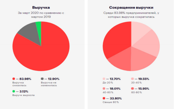 Динамика изменения выручки субъектов малого и среднего бизнеса