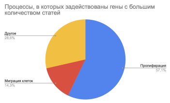 Процессы, в которых участвуют гены с большим количеством статей