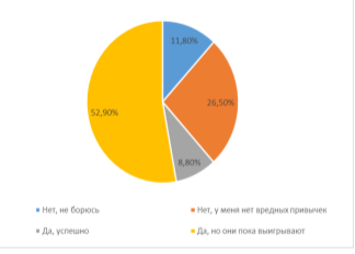 Боретесь ли вы со своими вредными привычками? (составлено автором)