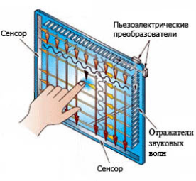 Сенсорный экран ПАВ [3]
