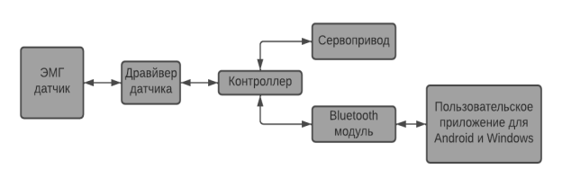Схема логики работы протеза