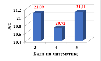 Зависимость значения половины среднего арифметического ā/2 для игроков 6–11 классов от балла по математике