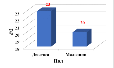 Значения половины среднего арифметического ā/2 в подгруппах обучающихся мужского и женского пола