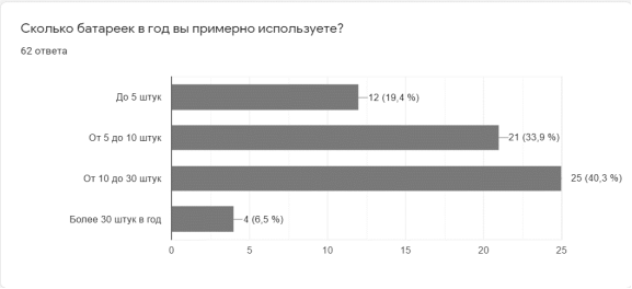 Результаты опроса по количеству использованных батареек в год