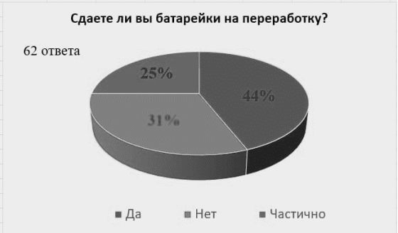 Результаты ответов по вопрос, сдают ли опрошенные люди батарейки