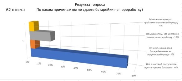 Результаты опроса о причинах, по которым опрошенные не сдают батарейки
