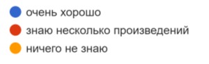 Диаграмма ответов в Формах. Вопрос: Оцените свои знания о якутской литературе?. Количество ответов: 50 ответов.