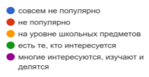 Диаграмма ответов в Формах. Вопрос: Оцените популярность якутской литературы среди молодежи:. Количество ответов: 50 ответов.