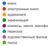 Диаграмма ответов в Формах. Вопрос: Какой формат Вы бы предпочли для знакомства с художественным произведением?. Количество ответов: 50 ответов.