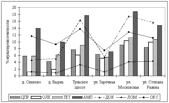 Антибиотикограмма устойчивости выделенных микроорганизмов