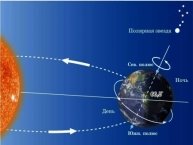 9. Осевое вращение Земли