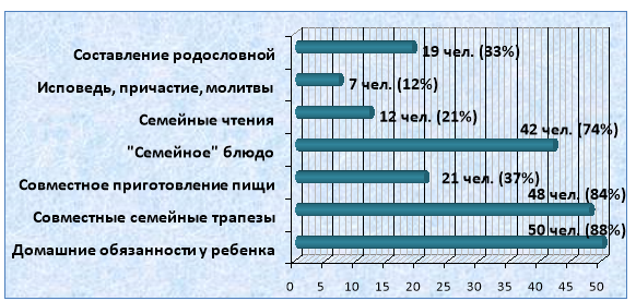 Изучение соблюдения православных традиций в современных семьях
