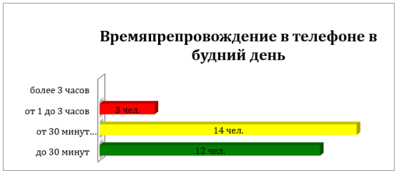 Времяпрепровождение в телефоне в будний день