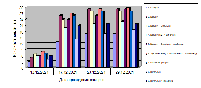 Динамика прорастания растений ячменя под влиянием цеолита и удобрений на его основе