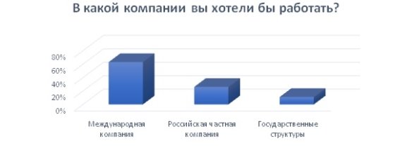 В какой компании вы хотели бы работать?