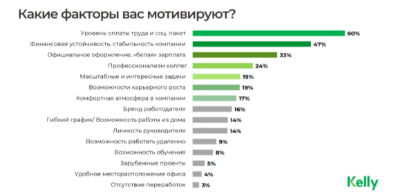 Какие факторы вас мотивируют? [3]