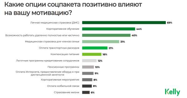 Какие опции соцпакета позитивно влияют на вашу мотивацию? [3]