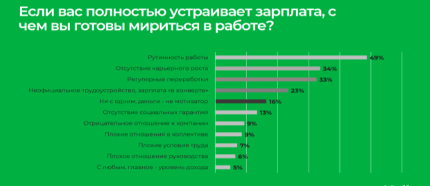 Если вас полностью устраивает зарплата, с чем вы готовы мириться в работе? [3]